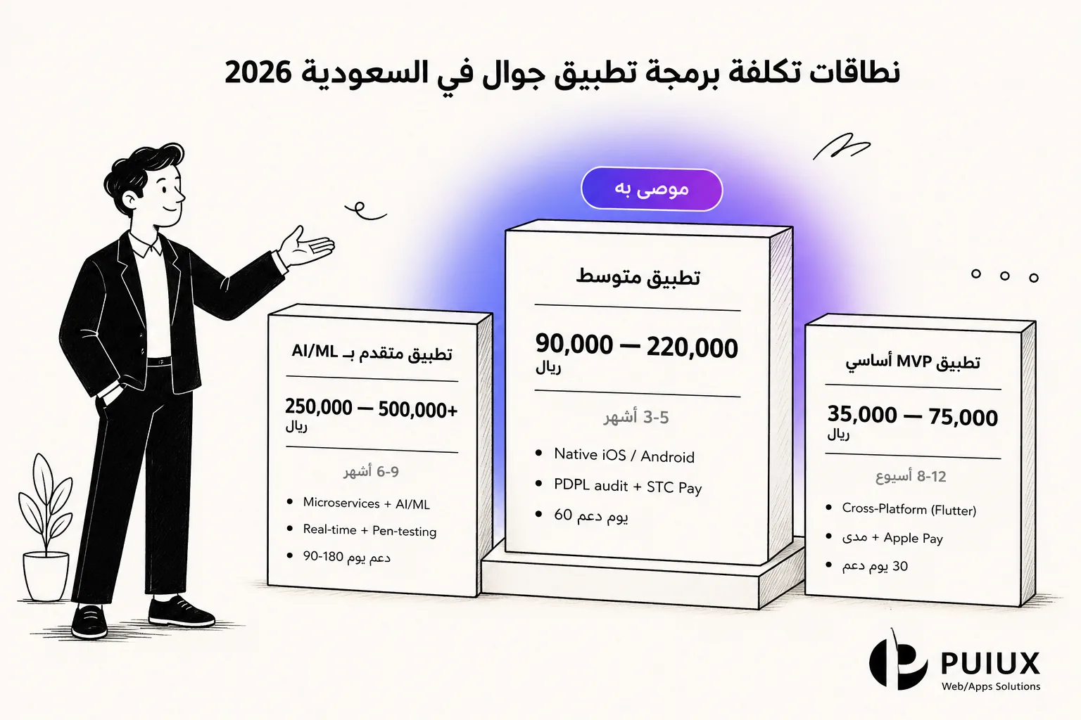 مصفوفة تكلفة برمجة تطبيق جوال في السعودية 2026 — ثلاث فئات بالريال السعودي مع الجدول الزمني