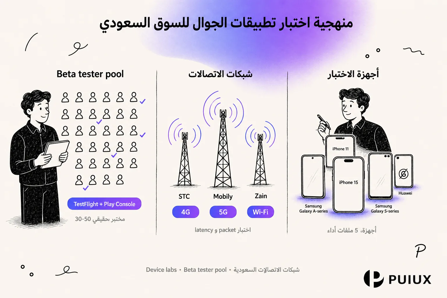 منهجية اختبار تطبيق الجوال على الأجهزة وشبكات السعودية — STC، Mobily، Zain